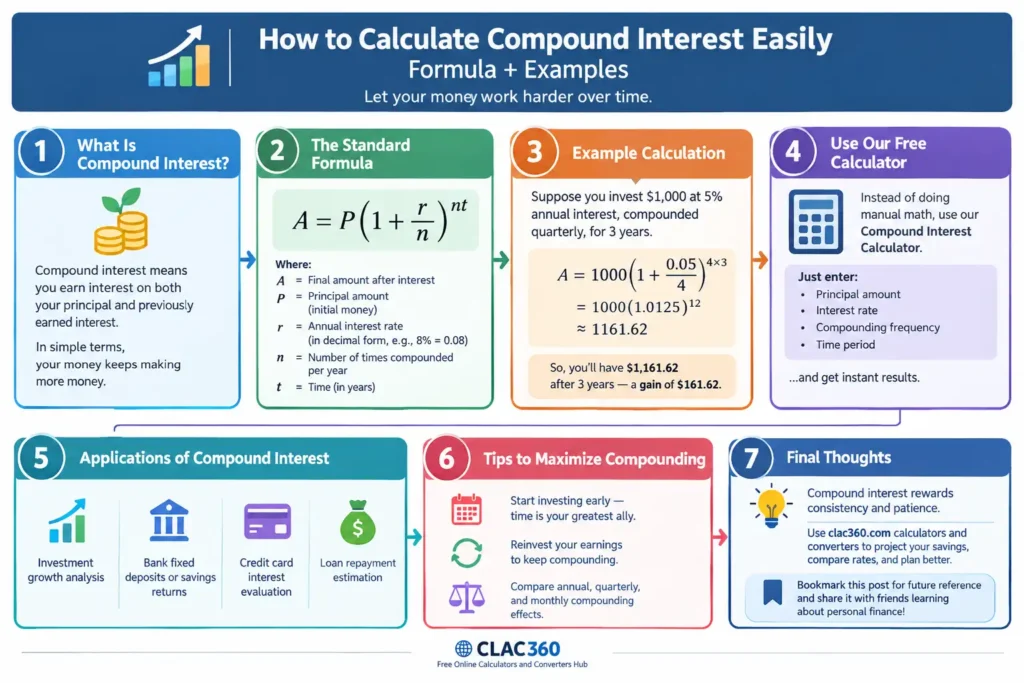 Concept flow diagram explaining compound interest, the standard formula, a worked example of $1,000 invested at 5% interest compounded quarterly for 3 years, compound interest calculator inputs, applications, and tips to maximize compounding.
