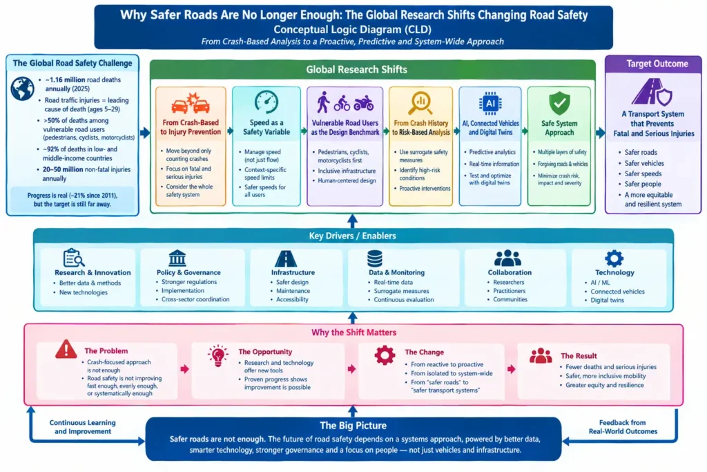 Conceptual logic diagram illustrating the shift from crash-based road safety analysis to proactive risk assessment, predictive analytics, Safe System principles, and transport systems designed to prevent fatal and serious injuries.